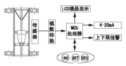 金屬轉(zhuǎn)子流量計構(gòu)造示意圖